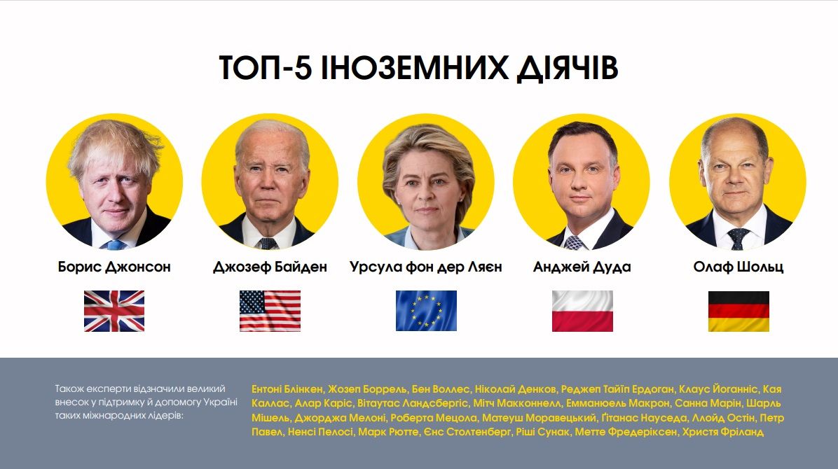 В рамках опитування було відзначено топ-5 іноземних діячів, які, на думку української експертної спільноти, найбільше допомагали Україні.
